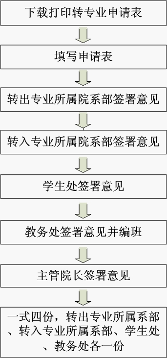 办理转专业流程