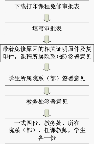 办理课程免修流程