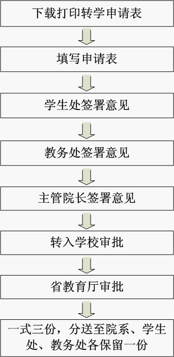 办理转学流程